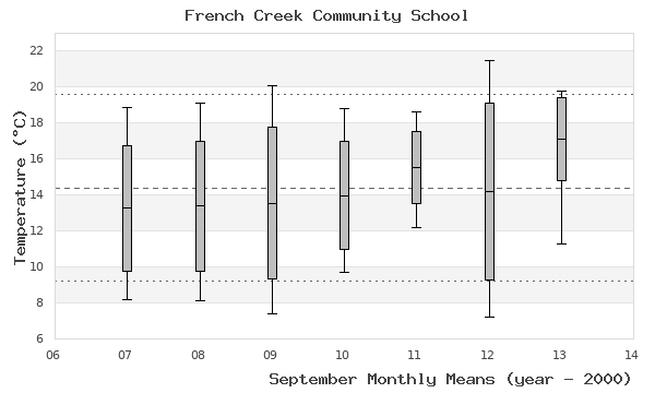 graph of monthly means
